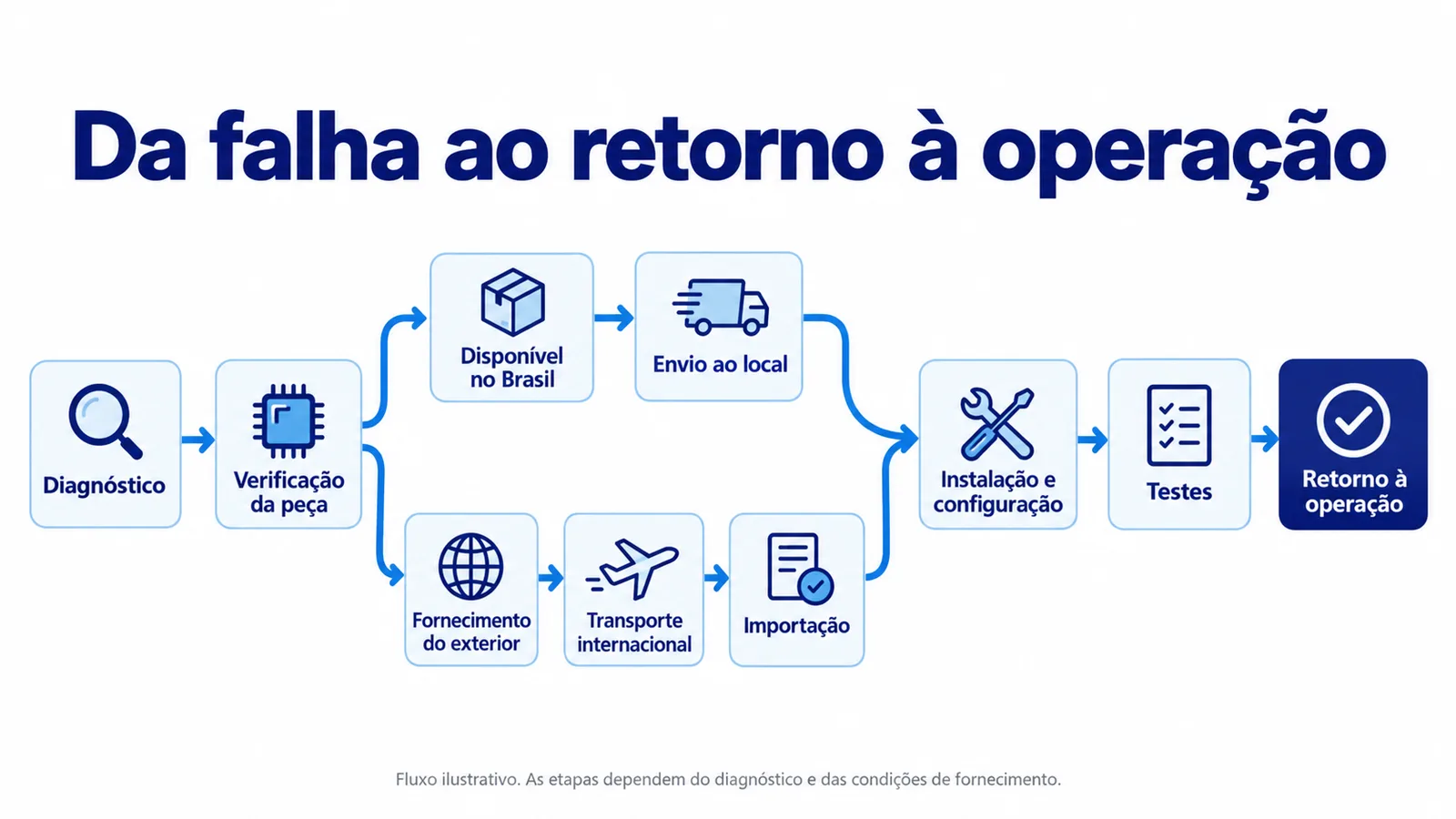 Fluxo de reposição com fornecimento nacional ou importado, seguido de instalação, configuração e testes até o retorno à operação.