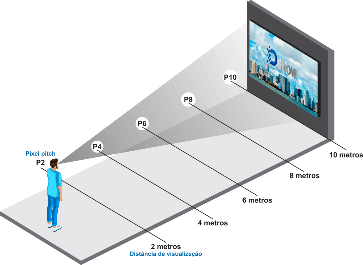 Distância de visualização