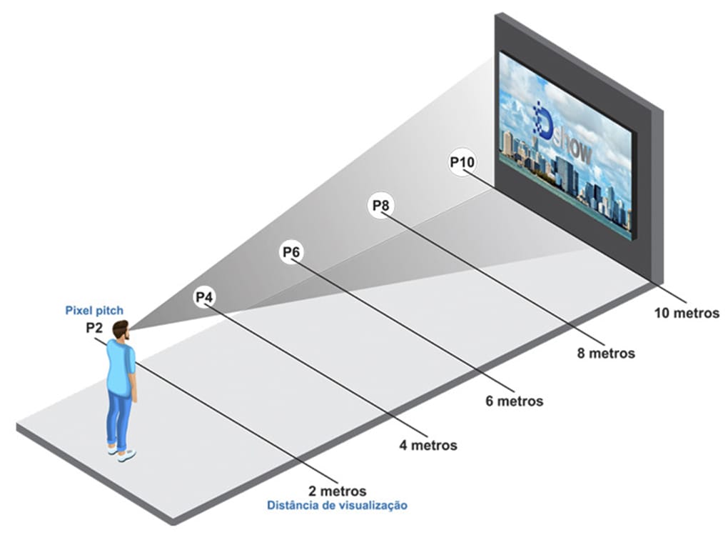 Distância de visualização de Painel de LED
